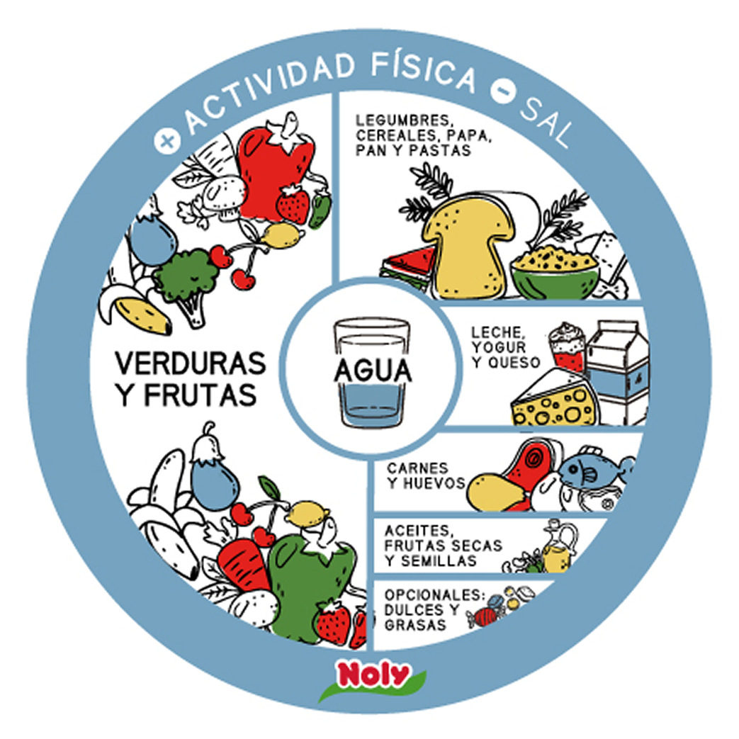 Gráfico de recomendaciones nutricionales